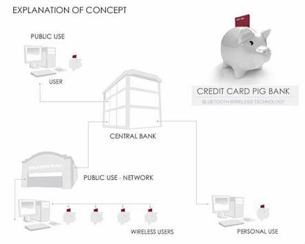 Piggy Bank Credit Card Concept