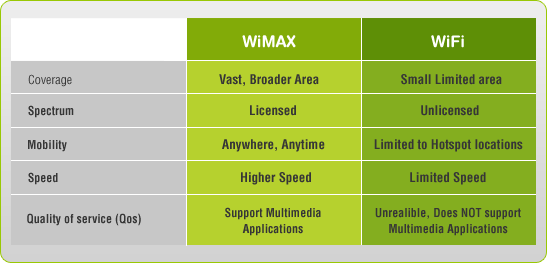 wimax-vs-wifi